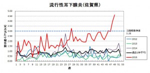 佐賀県感染症情報センターより